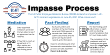 Chart: Impasse Process. The CA Public Employee Relations Bureau (PERB) declared an impasse in UC-AFT's contract negotiations on June 25, 2021. What comes next? Mediation. Fact-Finding. Report.
